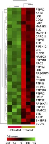 Figure 8 Expression profile of B-cell receptor signaling genes. Hierarchical cluster analysis with heatmap presentation were constructed for the genes (FC ≥1.5 with p≤0.05 and corrected p≤0.1) in ZnO NPs-treated DLBCL cells compared with untreated DLBCL cells. The color range represents the normalized signal value of probes (log2 transformation and 75 percentile shift normalization).
