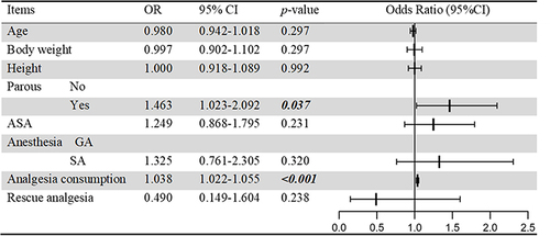 Figure 2 Multiple logistic regression model for predictors may affecting visceral pain. The results showed that multiparous and increased total analgesic consumption were associated with increased odds of suffering from severe uterine contraction pain. Bold values denote statistical significance at the p<0.05 level.