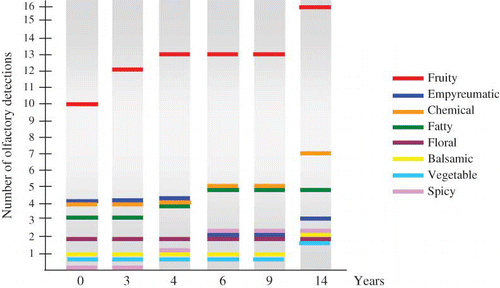 Figure 1 Aroma fingerprint of Oloroso wine during the oxidative aging as derived from the number of olfactory detections by sniff. (Color figure available online.)