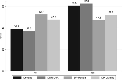 Figure 3. Ukraine Should Remain NeutralNote: Donbas: n = 872; DNR/LNR: n = 1,031; DP Russia: n = 755; DP Ukraine: n = 772.