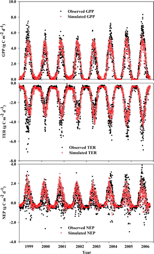 Fig. 4 Temporal trend and comparison of daily observed and CLASS3W-MWM simulated GPP (top panel), TER (middle panel) and NEP (bottom panel) for 1999–2006 for MB (the filled black circles show the observed CO2 fluxes, and the open red circles show the CLASS3W-MWM simulated CO2 fluxes).