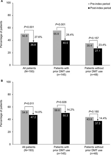 Figure 6 Percentage of patients with (A) multiple sclerosis–related and (B) all-cause sick days.