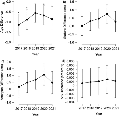 Figure 1. Mean ±95% credible interval age and morphological differences between bout winners and bout losers between years.