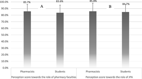 Fig. 1 Differences between pharmacists (n = 470) and students’ (n = 256) perception scores regarding their perception towards the role of pharmacy faculties (a) (p = 0.013) and their perception towards the role of JPA (b) (p = 0.247) to deal with epidemics/pandemics and Coronavirus specifically