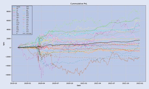 Figure 12. Cumulative PnL across tickers achieved by different loss function combinations of Fin-GAN. The portfolio PnL is the average PnL displayed in black, multiplied by the number of instruments. A comparison of the overall portfolio performance across the baselines (and the Fin-GAN loss function combinations) is shown in figure 13.