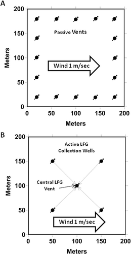 Figure 2. Configuration of LFG collection wells. (A) Passive vent wells. (B) Active collection system with central vent well.