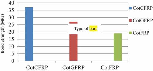 Figure 12. Bond strength for Cot.FRP, Cot.CFRP, and Cot.GFRP bars.