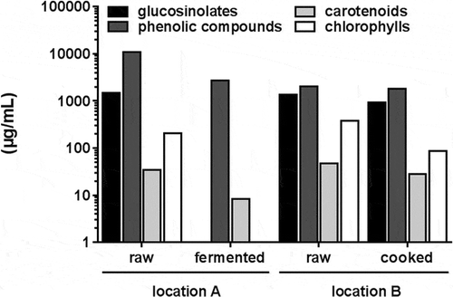 Figure 5. Total content of secondary plant metabolites in ethanolic extracts of raw, fermented, and cooked B. carinata. Results are presented in µg/mL on a logarithmic scale. The first raw and fermented extracts are from location A, while the second raw and cooked extracts are from location B.