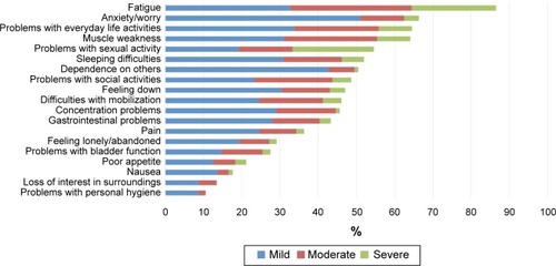 Figure 1 Health complaints (measured with the Adjusted Postoperative Recovery Profile) in CRT patients presented as a proportion (%) of the group (N=104) who had mild, moderate, or severe problems with each complaint.
