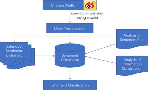 Figure 1. Sentiment classification method for Chinese Weibo comments incorporating.