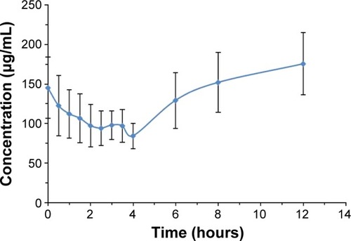 Figure 5 Plasma concentration–time profiles of oleic acid in rats of the blank control group (n=8,x¯±s).Abbreviation: s, standard deviation.