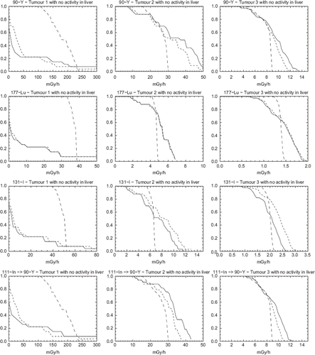 Figure 2. Dose-rate Volume Histograms (DrVH) for the case with activity located only in the tumours. Solid lines represent EA-SPECT, short dashed lines represent MC-SPECT and long dashed lines represent MC-TRUE. Note that the range on the x-scale is not equal for the different graphs but remains the same between this figure and Figure 3.