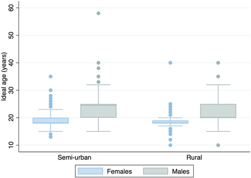 Figure 2. Ideal ages at marriage for females and males as reported by 15–35-year-old women surveyed in semi-urban and rural communities (n = 993)