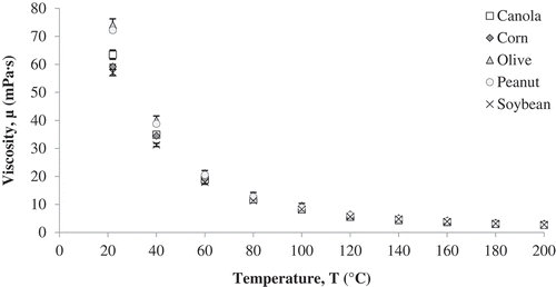 Figure 3. Viscosity values determined for five vegetable oils from room temperature to the smoke point of each oil.