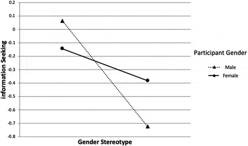 Figure 1. Information-seeking intention on family planning: gender stereotype X participant gender