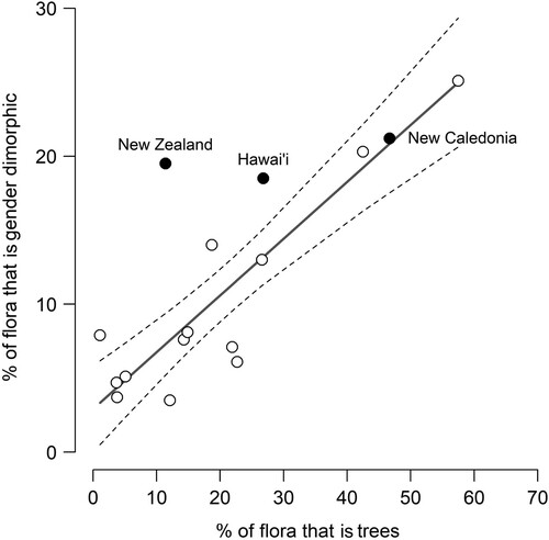 Figure 7. Percent gender dimorphism in the flora versus percent tree species in the flora, for 16 floras. The three Pacific archipelagos with high gender dimorphism (New Zealand, New Caledonia, and Hawai'i) are shown. Fitted linear model with 95% confidence intervals excludes New Zealand because it is an apparent outlier (%) flora ∼ 2.91 + (0.384 × % trees); F­1,13 = 57.1, P < 0.0001, adjusted R2 = 0.84. Data and data sources are provided in Table 3.