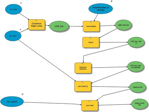 Figure 2. To speed up the LOS calculation, the Model Builder has been employed ‘’ (Allen Citation2011). This visual programming language enabled us to chain together several geoprocessing tools in order to run calculations automatically on massive datasets of points, including observers and targets ‘’ (Landeschi, Nilsson, and Dell’Unto Citation2016b).