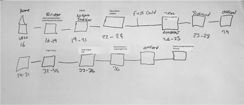 Figure 3. Paul’s life map.