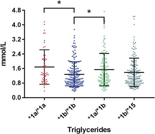 Figure 2. Association of *1a/*1a,*1b/*1b,*1a/*1b and *1b/*15 genotypes and their triglycerides levels. *, P < 0.05. a P = 0.012, compared *1a/*1a with *1b/*1b groups. b P = 0.041, compared *1b/*1b * with *1a/*1b groups. The long and short black bars, mean and SD