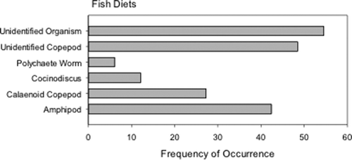 FIGURE 2. Pacific Sand Lance diets as a function of the frequency of occurrence method (proportion of fish stomachs with a particular organism).
