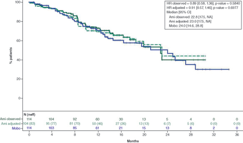 Figure 2. OS of amivantamab versus mobocertinib: base case efficacy analysis. Ami: Amivantamab; HR: Hazard ratio; mobo: Mobocertinib; NA: Not applicable; neff: Effective sample size; OS: Overall survival.