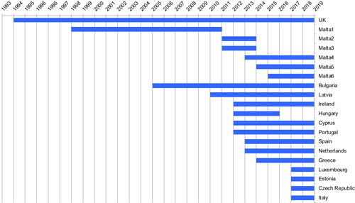 Figure 1. Timeline of RBI programmes.Malta 1: Permanent Residence Scheme; Malta 2: High Net Worth Individual Visa for EU/EAA/Switzerland; Malta 3: High Net Worth Individual Visa for non-EU/EAA/Switzerland; Malta 4: Global Residence Programme; Malta 5: The Residence Programme; Malta 6: Malta Residency and Visa Programme.