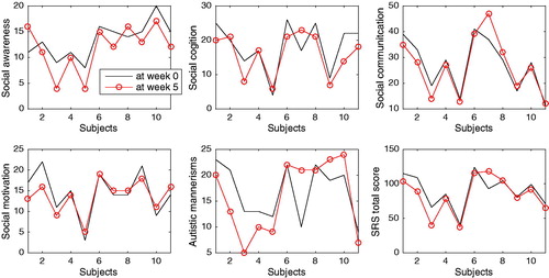 Figure 7. Assessment results of SRS at baseline and endpoint: The black line in each panel represents the assessment results of SRS at baseline while the red line means those at endpoint. The first five panels are subscales’ scores of SRS and the last one shows the SRS total score.