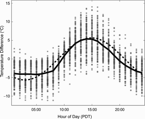 Fig. 5 Hourly temperature differences between the Rogers Pass AWS and Illecillewaet Glacier AWS for all days, 1 May to 14 September 2009 (asterisks), after correcting for the mean summer temperature difference between the sites (−7.8°C). The solid line shows the average temperature difference for each hour and the dashed line shows the best-fit sine wave introduced to correct for this diurnal pattern.
