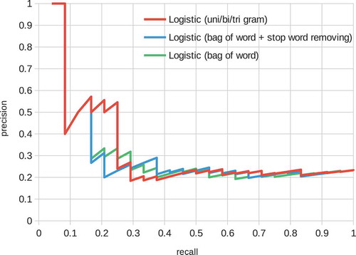 Figure 4. Precision-recall curve of the logistic regression model. The features are ‘bag of words’, ‘bag of words + stop word removal’ and ‘bag of unigram + bigram + trigram’.