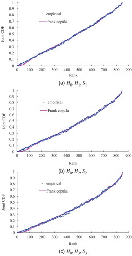 Figure 3. Plots of empirical and theoretical values estimated by Frank copulas for three joint cdfs. (Note: rank represents number of ordered pair, ranked in ascending order in terms of theoretical joint cdf, respectively.].