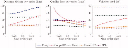 Figure 9. Impact of the maximum order size on the investigated strategies.