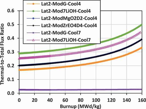 Fig. 15. Thermal/total flux: lattice 2