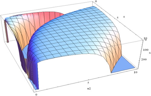 Figure 22. For α=0.45.