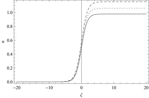 Figure 6. Shocklike wave profile as shown in Figure 5 where μih=0.1 (solid curve), μih=0.3 (dotted curve) and μih=0.5 (dashed curve).