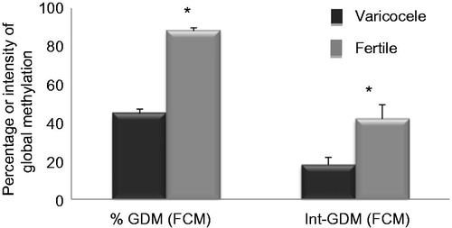 Figure 2. Comparison of mean percentage of DNA methylation and intensity of DNA methylation between individuals with varicocele and fertile individuals. % GDM: % global DNA methylation; Int-GDM: intensity of DNA methylation; FCM: flow cytometry analyses. *p < 0.05.