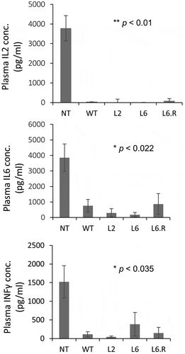 Figure 6. The concentrations of inflammatory cytokines IL-2, IL-6 and IFNγ in plasma were measured 3 hr after SEB injection, either alone (NT, no treatment) or together with various treatment antibodies. The untreated mice had the highest concentrations for all three cytokines (n = 3). The co-injection of SEB (i.p.) and antibodies (i.v.) reduced the cytokine production, indicating that the antibodies are all capable of neutralizing the toxicity of SEB. For each measured cytokine, pair-wise two-tailed comparisons were made between NT and each antibody treatment. The maximum p value is indicated. No statistical significance was observed among various antibody treatments.
