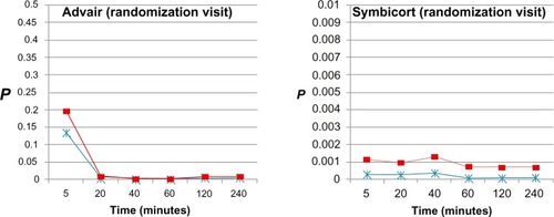 Figure 1 t-test P-values of impulse oscillometry parameters (frequency-dependent resistance [R5–R20], * and reactance [AX], ■) at each time point after administration of Advair or Symbicort during randomization visits compared to the patients’ baseline R5–R20 and AX values (0.204 cmH2O/L/second and 1.526 cmH2O/L, respectively, for Advair; 0.259 cmH2O/L/second, and 2.332 cmH2O/L, respectively, for Symbicort) during the same visit (n = 15 for each group).