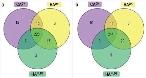 Figure 2. Shared and uniquely identified proteins in CADK, HADK and HANL-DE S. aureus isolates. The Venn diagrams relate to cells in the exponential (a) and stationary (b) growth phases. The numbers of commonly and uniquely identified proteins of the different groups of isolates are indicated.
