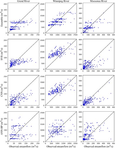 Figure 12. Scatter plots of monthly streamflow simulation using P and T in the validation period.