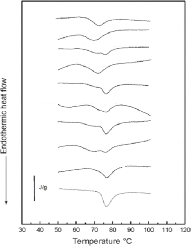 Figure 1 Representative thermal endotherms of native Barley, Wheat, Corn, and Rice starches and their blends.