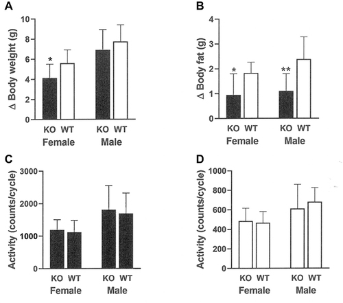 Figure 4 Gpr75 KO and WT mice exhibit comparable activity early in life as low body fat phenotype is developing. Individually housed Gpr75 KO (9 female, 9 male) and WT (9 female, 9 male) mice were studied for 27 days starting immediately after weaning onto HFD. Change (∆) in (A) body weight and (B) body fat during this 27-day interval. Mean 12-hour (C) dark cycle and (D) light cycle circadian locomotor activity levels in all mice over this 27-day period, based on data from 22 full 12-hour dark cycles and 19 full 12-hour light cycles. KO mice different from WT mice of the same age and sex, *P < 0.05, **P < 0.01.