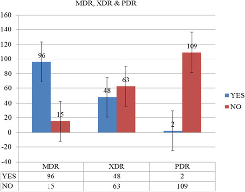 Figure 4 Rates of MDR, XDR and PDR bacteria from clinical specimens at tertiary care hospital, southern Ethiopia from February 13 to June 7, 2020.