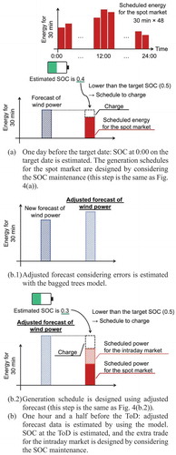 Figure 5. Outline of method 3.(a) One day before the target date: SOC at 0:00 on the target date is estimated. The generation schedules for the spot market are designed by considering the SOC maintenance (this step is the same as Fig. 4(a)). (b.1) Adjusted forecast considering errors is estimated with the bagged trees model. (b.2) Generation schedule is designed using adjusted forecast (this step is the same as Fig. 4(b.2)). (b) One hour and a half before the ToD: adjusted forecast data is estimated by using the model. SOC at the ToD is estimated, and the extra trade for the intraday market is designed by considering the SOC maintenance.