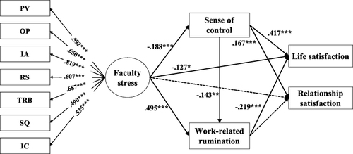 Figure 1 Paths and standardized path coefficients for hypothesized model.