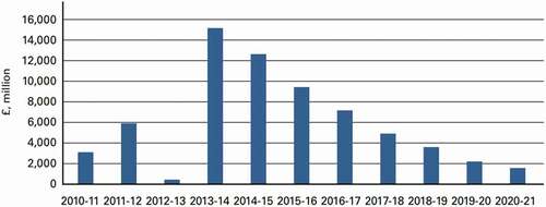 Figure 1. Central government funding for LPAs via Revenue Support Grant (2010–2019)