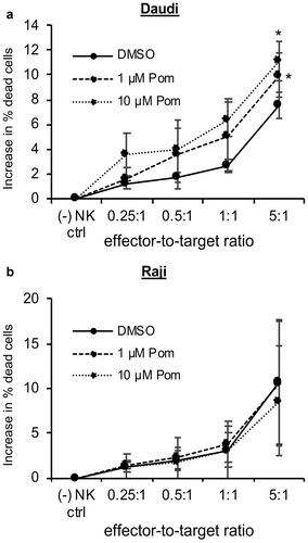Figure 8. Pom increases NK cell-mediated cytotoxicity against Daudi cells but not raji cells. Daudi cells (A) or Raji cells (B) were treated with DMSO control, 1 µM Pom or 10 µM Pom for 2 days and then assayed for NK cell-mediated cytotoxicity with YTS effector cells using effector-to-target ratios of 0.25:1 to 5:1. Shown are the average results ± standard deviation from 3 independent experiments for each cell line. The asterisk indicates p < 0.05 compared with DMSO control.