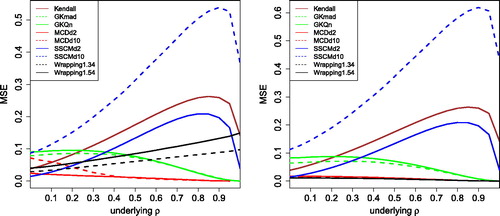 Fig. 7 MSE of the correlation measures in Figure 6 with 10% of outliers placed at k = 3 (left) and k = 5 (right).