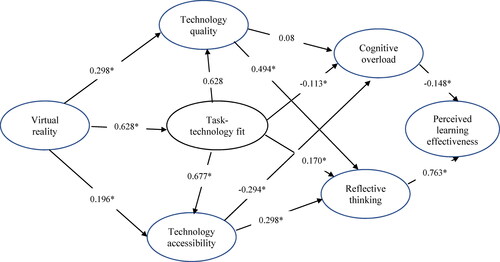 Figure 3. PLS-SEM structural model results.