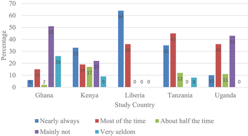 Figure 5. How often passengers are carried to and from main transport hubs.