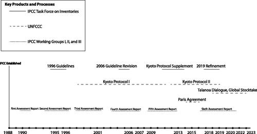 Figure 4. Timeline of key products and processes relevant to the Intergovernmental Panel on Climate Change. Working Groups I, II, and III produce Assessment Reports (AR) and Summary for Policymakers relating to climate change mitigation and adaptation. Key UNFCCC documents are also highlighted.